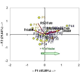 FIGURE 3  - PCA biplot of tablets for PC1 and PC2.