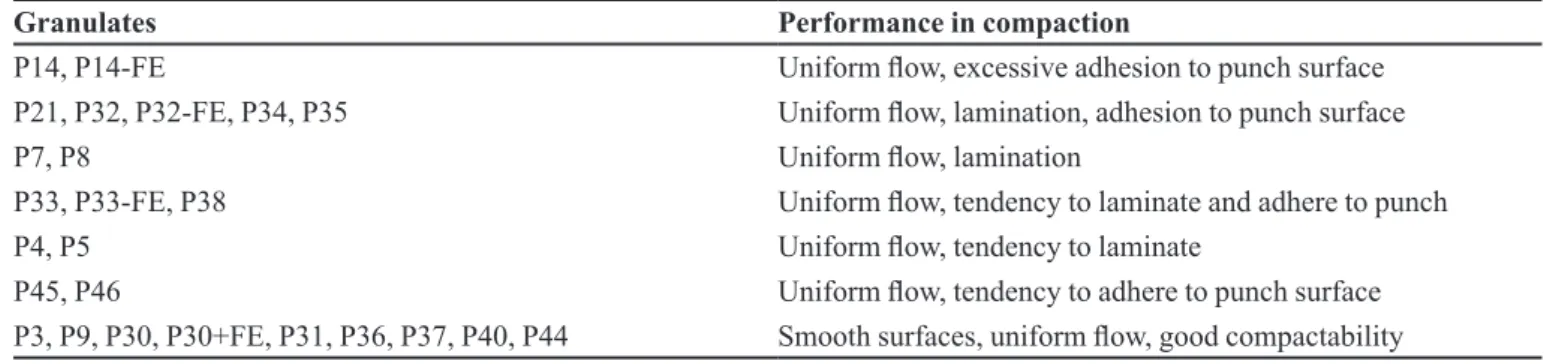 TABLE II  - Compaction behavior of granulates