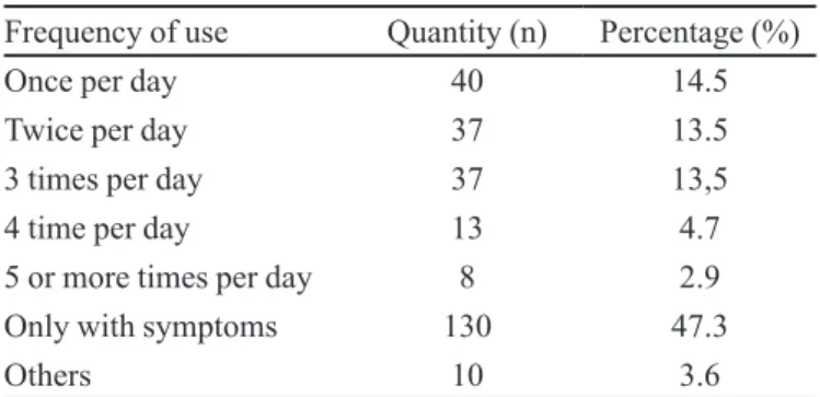TABLE II  - Frequency of use of nasal decongestant