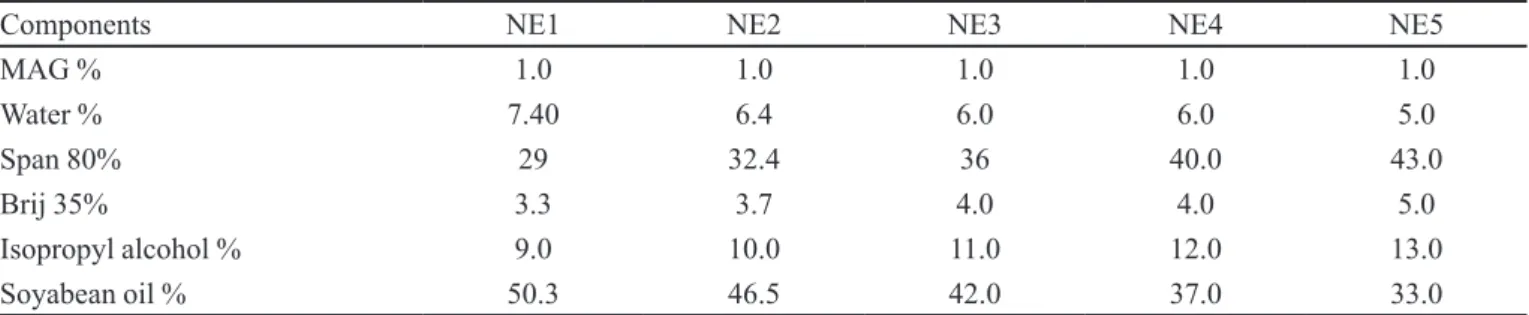 TABLE I  - Compositions of the selected nanoemulsion formulations
