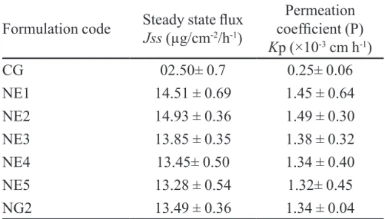 TABLE III  - Permeability parameters for the different formulations