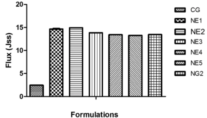FIGURE 3  - Percentage of cumulative drug permeation for the  various nanoemulsions through human cadaver skin.
