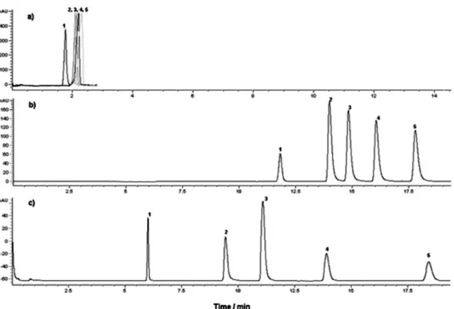 FIGURE 2  - Effect of mobile phase composition on the CEC separation of 5 mmol L -1 . 1) thiourea and 1500 µg mL -1  2) methyl,  3) ethyl, 4) propyl and 5) butyl parabens