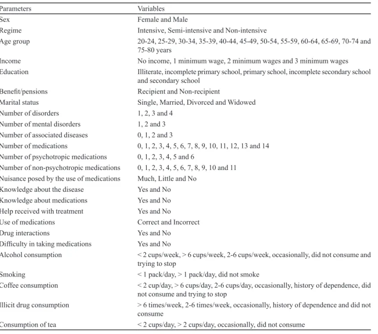 TABLE I - Parameters and variables correlated with adherence to treatment of patients seen at a Psychosocial Care Center (CAPS)  in northeastern Brazil (August 2009 to May 2010)