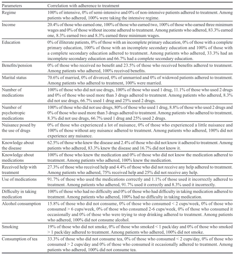 TABLE IV - Correlation with statistically signiicant differences (p <0.05) between the study parameters and adherence to treatment  of patients seen at a Psychosocial Care Center (CAPS) in northeastern Brazil (August 2009 to May 2010)