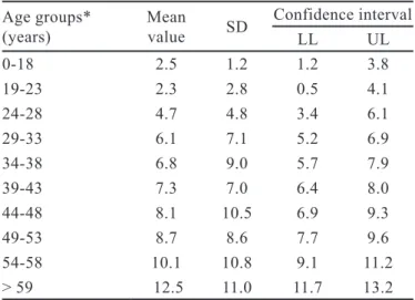 Table I shows that each employee purchased a mean  9.4 ± 10.0 medicine boxes during the time under study