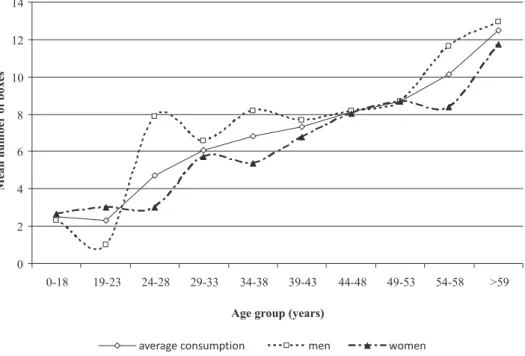 FIGURE 1  -  Purchases of medicine boxes according to sex and age group (January-December, 2009).