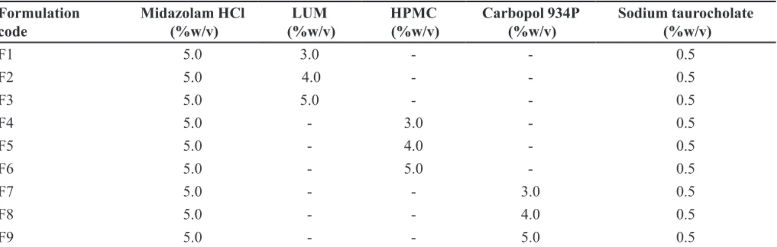 TABLE I  - Composition of nasal gels along with formulation codes Formulation code Midazolam HCl  (%w/v)  LUM  (%w/v)  HPMC  (%w/v)  Carbopol 934P (%w/v)  Sodium taurocholate (%w/v) F1 5.0 3.0 - - 0.5 F2 5.0  4.0 - - 0.5 F3 5.0 5.0 - - 0.5 F4 5.0 - 3.0 - 0