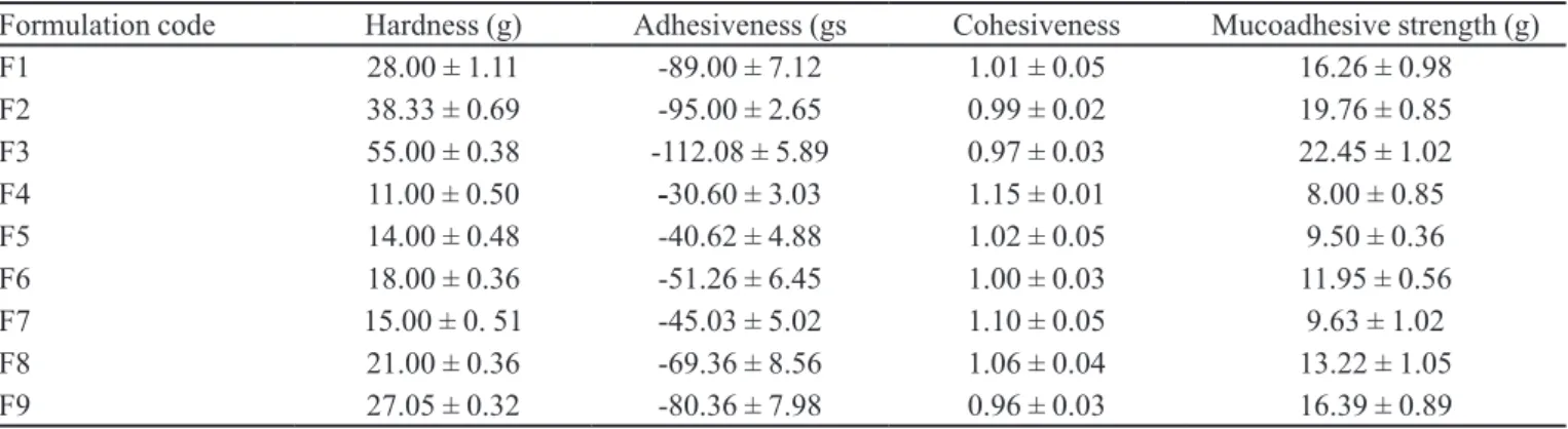 TABLE III  -  Interday and intraday accuracy and precision data for quantitation of midazolam in rabbit plasma Amount of drug 