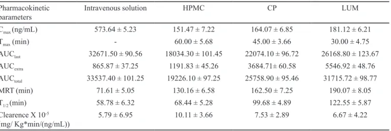 TABLE IV  - Comparative pharmacokinetic parameters of midazolam hydrochloride following administration of intravenous and  nasal gels in rabbits (dose=2 mg/kg)