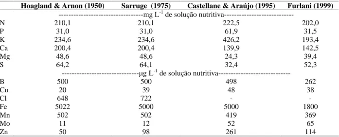TABELA 1   Composição química dos nutrientes presentes na solução nutritiva indicada por Hoagland &amp; Arnon (1950); Sarruge (1975); Castellane &amp; Araújo (1995) e Furlani et al