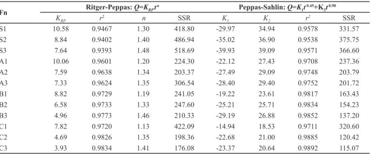 TABLE VI  -  Parameter and correlation coeficients for Ritger-Peppas and Peppas-Sahlin models