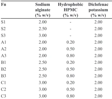 TABLE II  - Shape parameters of the different formulations
