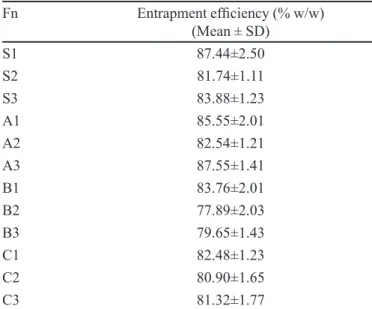 TABLE III  - Entrapment eficiency of microspheres Fn Entrapment eficiency (% w/w)  (Mean ± SD) S1 87.44±2.50 S2 81.74±1.11 S3 83.88±1.23 A1 85.55±2.01 A2 82.54±1.21 A3 87.55±1.41 B1 83.76±2.01 B2 77.89±2.03 B3 79.65±1.43 C1 82.48±1.23 C2 80.90±1.65 C3 81.3