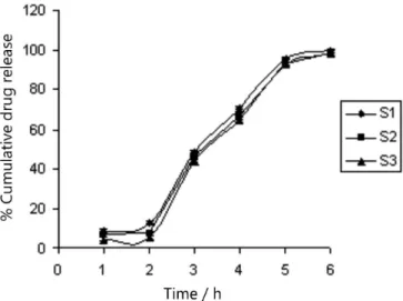 FIGURE 5  - Comparative results of in vitro release proile of  hydroxypropyl methylcellulose (HPMC) with sodium alginate  (SA)-based diclofenac beads.