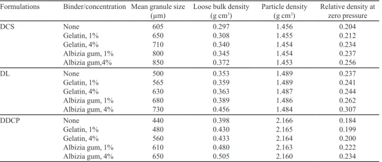 TABLE III  -  Granule properties of the formulations