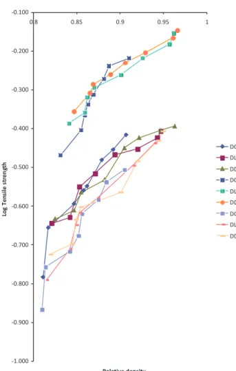 TABLE III  - Values of Tensile strength (T) of diclofenac tablets at relative density of 0.900
