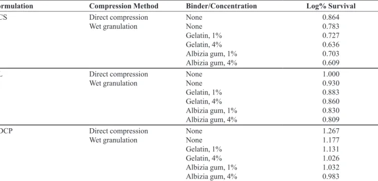 TABLE IV  -  Values of Log% Survival of  Bacillus subtilis  Spores in Diclofenac Formulations at the Compression pressure of 226.46  MN/m 2