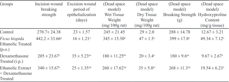 TABLE II  - The effect of Ethanolic extract of Ficus hispida in absence and in presence of Dexamethasone-treated rats in excision  wound model for wound contraction [Values are Mean ± SD for 6 rats]