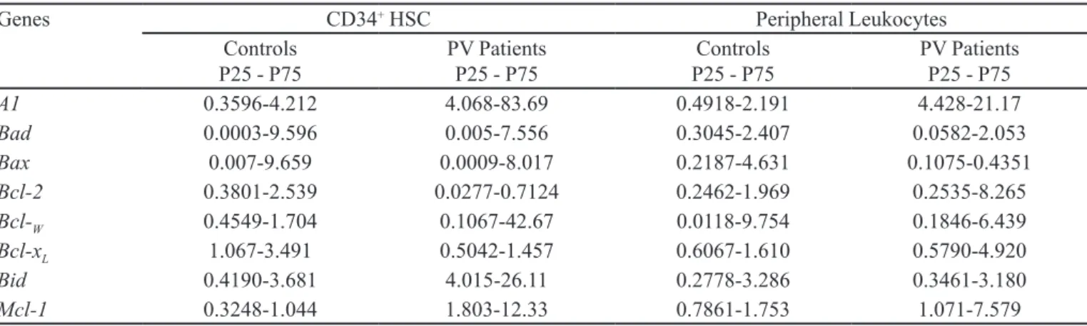 TABLE S1  - Percentiles 25 and 75 of gene expression 2 -∆∆Ct  from Bcl-2 family members in hematopoietic stem cells and peripheral  leukocytes in PV patients and controls