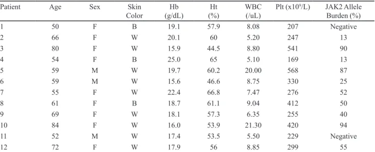 TABLE I  - Demographic features, hematological parameters, and JAK2 V617F allele burden from PV patients