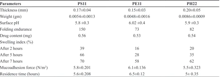 TABLE V  - Characteristics of buccal mucoadhesive patches containing inclusion complexes