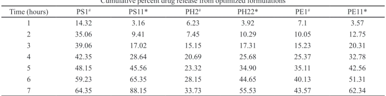 TABLE VI  -  Release proile from the optimized formulations with and without the inclusion complex Cumulative percent drug release from optimized formulations