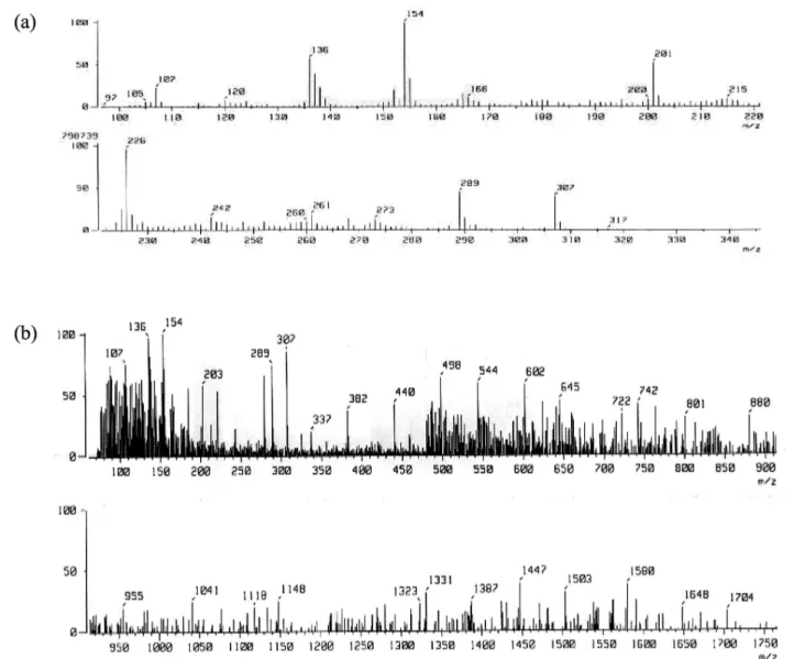 FIGURE 2  - Mass spectrum of (a) acyclovir, and (b) inclusion complex.