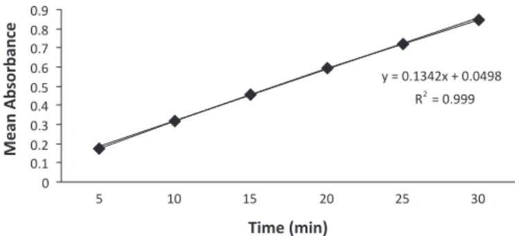 FIGURE 5  -  Linearity curve of carvedilol in 6.8 citric-phosphate  buffer with 1 % SLS.