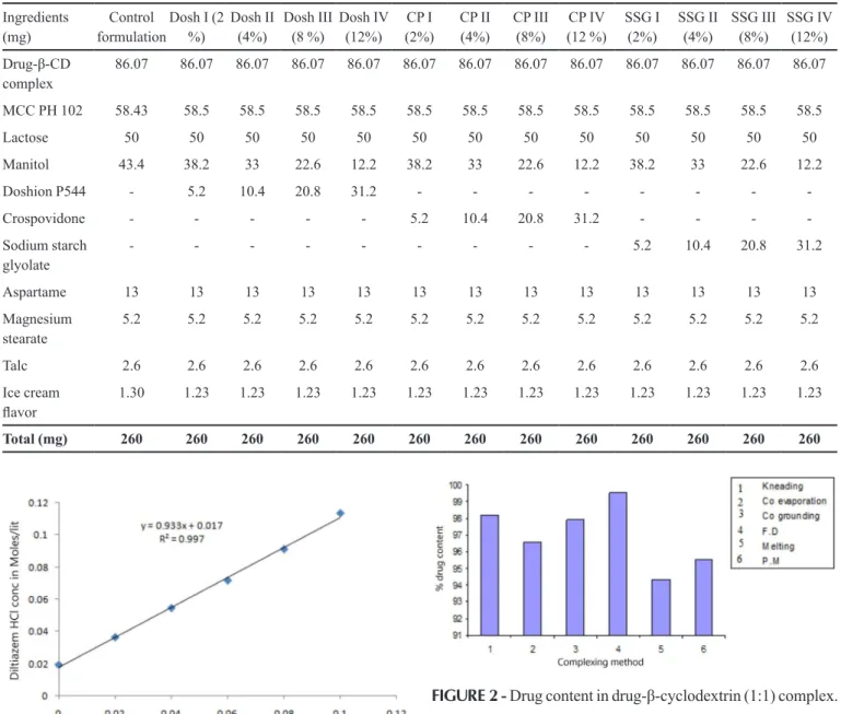 TABLE I  - Formulae used in the preparation of tablets Ingredients  (mg) Control  formulation Dosh I (2 %) Dosh II (4%) Dosh III (8 %) Dosh IV (12%) CP I (2%) CP II (4%) CP III (8%) CP IV (12 %) SSG I (2%) SSG II (4%) SSG III (8%) SSG IV (12%) Drug-β-CD  c