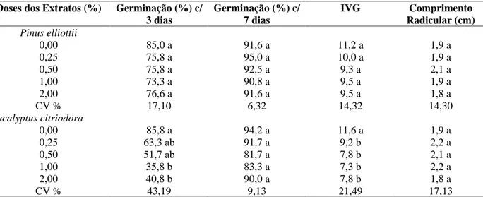 TABELA 1    Porcentagem de germinação com três e sete dias após a semeadura, índice de velocidade de germinação