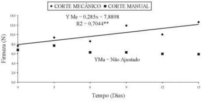 FIGURA  1  Variação  da  cor  (valor  b*)  para  melões Cantaloupe  minimamente  processado  em  relação  ao tempo de armazenamento a 4 C   1 C por 15 dias.