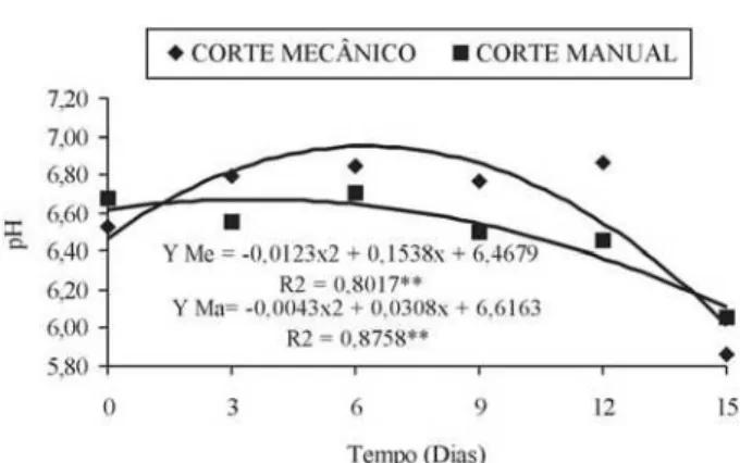 FIGURA  3   Variação  dos  valores  de  pH  em  melões Cantaloupe  minimamente processados em dois tipos de corte (mecânico e manual) armazenados a 4 C   1 C por 15 dias.