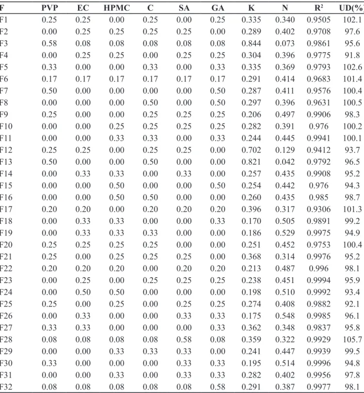 TABLE I  - Simplex centroid matrix and responses obtained according to the Korsmeyer-Peppas (KP) model F PVP EC HPMC C SA GA K  N  R 2 UD(%) F1 0.25 0.25 0.00 0.25 0.00 0.25 0.335 0.340 0.9505 102.1 F2 0.00 0.25 0.25 0.25 0.25 0.00 0.289 0.402 0.9708 97.6 