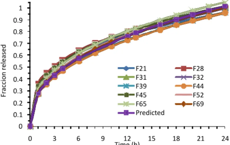 FIGURE 2  - Release proiles of metformin.HCl for formulations  which fulilled USP34/NF29 speciications.