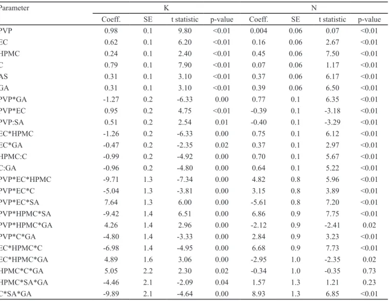 TABLE III  - Cubic model itting results for k and n