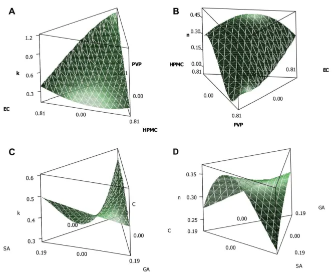 FIGURE 3  - Mixture surface plots for k and n. A. and B. SA, C and GA are held at 0.0626