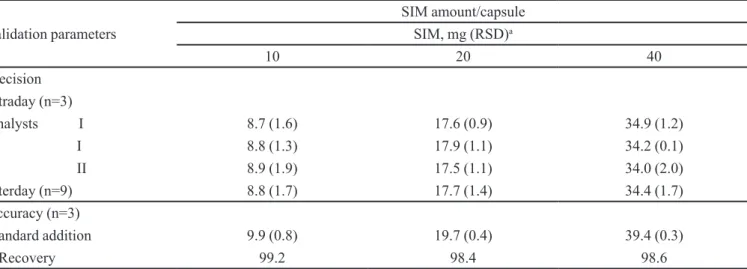 TABLE II  - HPLC precision and accuracy results for SIM 20 mg compounded capsules provided by the university pharmacy  (chromatographic conditions, Figure 2)