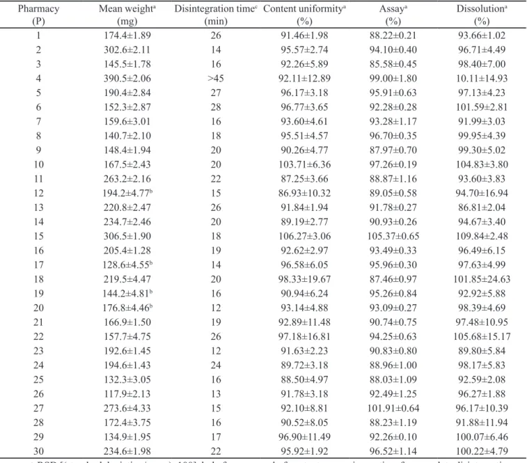 TABLE III  – Statistical regression results by ANOVA for SIM assay/content uniformity and dissolution test by HPLC (chromatographic  conditions, Figure 2)