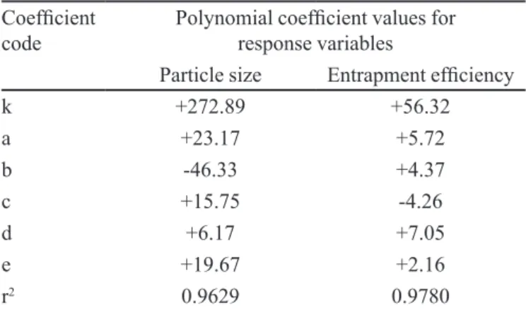 TABLE IV  - Val�es of coeficients for polynomial eq�ations and  r 2  for vario�s response variables of DTH�loaded SLN