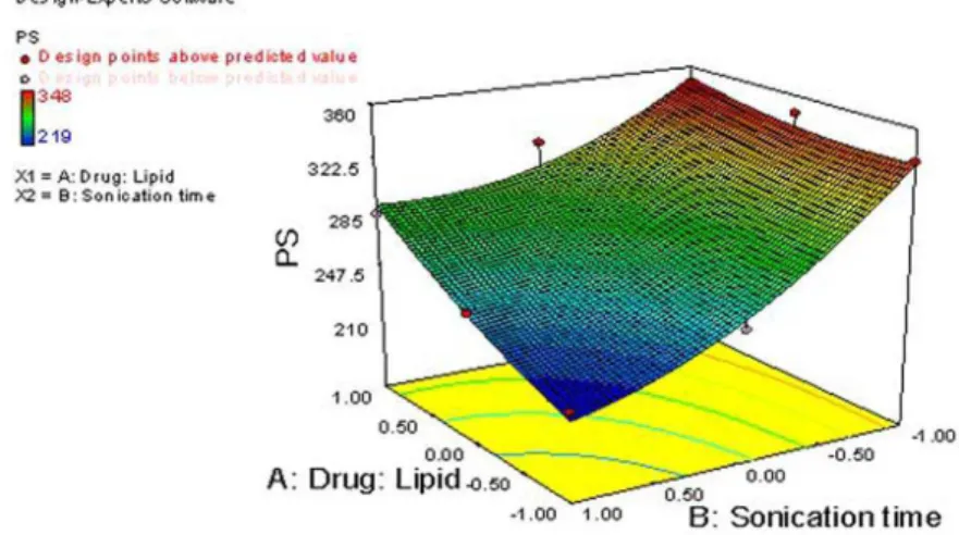 FIGURE 1  - Three�dimensional response s�rface plots for particle size.