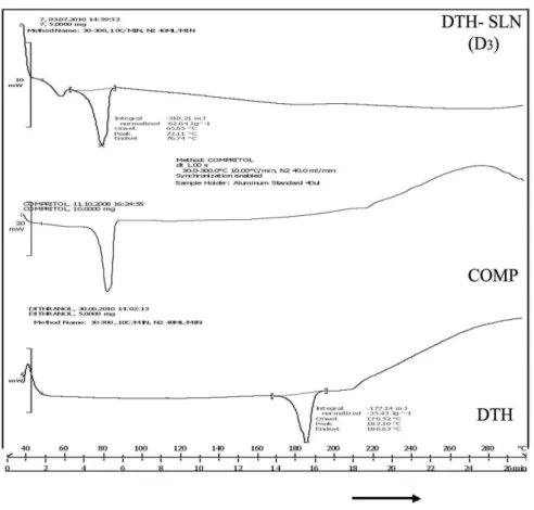 FIGURE 4  - DSC thermogram of DTH, Compritol ATO 888 and DTH�loaded SLN.