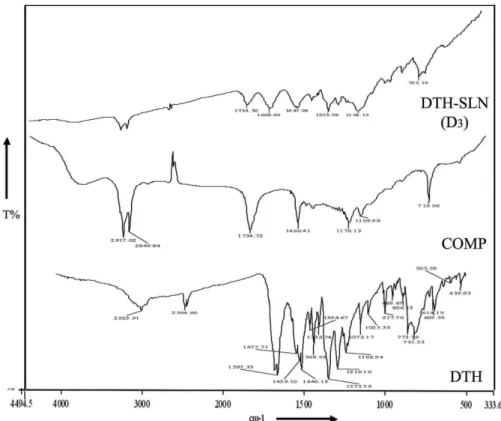 FIGURE 6  - �R spectra of dithranol, Compritol ATO 888 and DTH�loaded SLN.