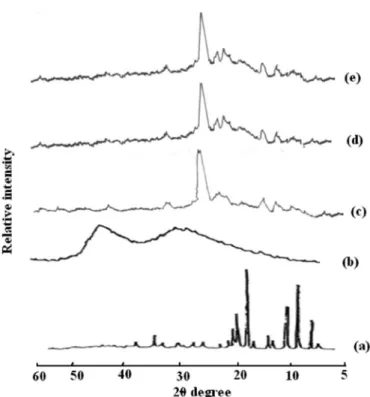 FIGURE 9  - PXRD pattern of SDs with PVP K30; a) ALLO, b)  PVP K30, c) PM-K30, d) SE1-K30, e) KN4-K30.