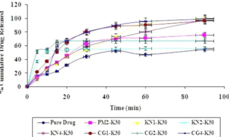 FIGURE 12  - In vitro Drug release proile of ALLO-PEG 6000  binary systems by Closed melting and Solvent evaporation  methods.