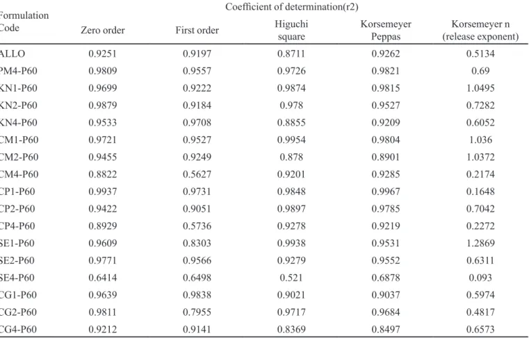 TABLE II  - Kinetic treatment of dissolution data of allopurinol Solid Dispersions in PEG 6000
