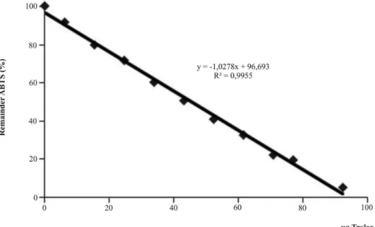 Figure 3 shows the calibration curve for the ABTS •+