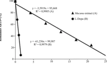 FIGURE 4  – Effect of standard levodopa and M. pruriens extract concentrations on the inhibition of the ABTS •+  radical.