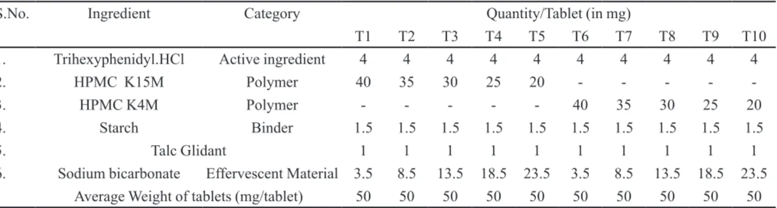 TABLE II  - Preparation of sustained release layer of trihexyphenidyl.HCl