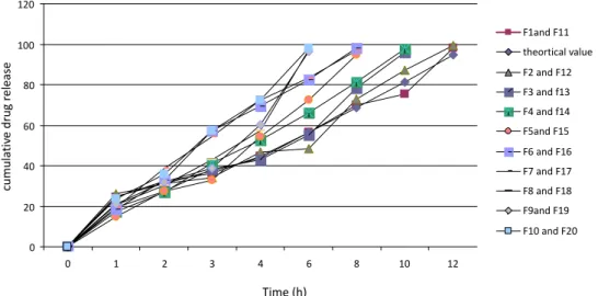 FIGURE 1  – Dissolution proile for Trihexyphenidyl HCl SR in HCl 0.1 N (each data point represents the mean of 3 units).